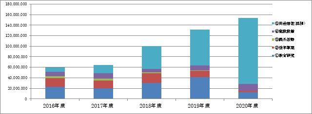 学校法人東洋大学へのご支援